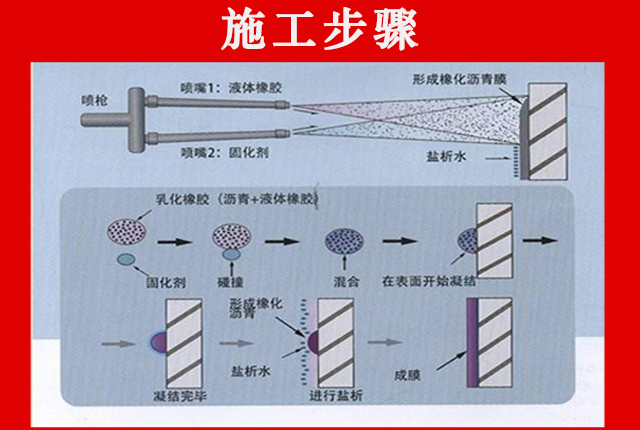 喷涂速凝橡胶沥青防水涂料施工工艺