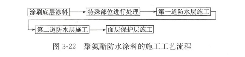 聚氨酯施工流程
